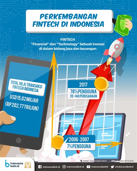 Penggunaan Layanan Fintech di Indonesia